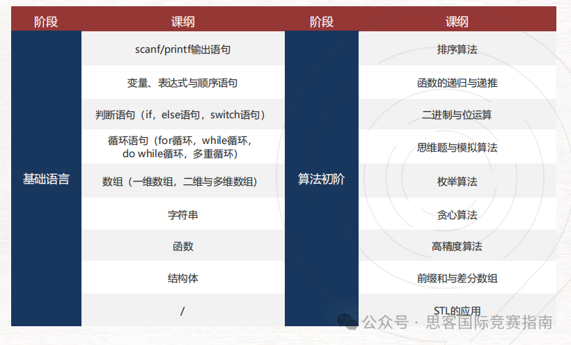 码住！USACO计算机竞赛超全指南！USACO竞赛零基础备考！附USACO培训课程！