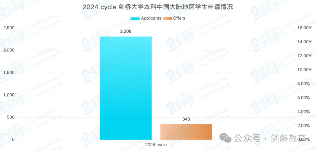 2024年牛剑本科录取报告解析：什么样的成绩才能获得牛津剑桥的青睐?