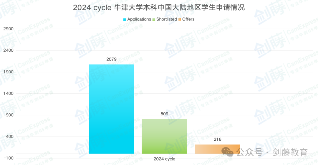 2024年牛剑本科录取报告解析：什么样的成绩才能获得牛津剑桥的青睐?