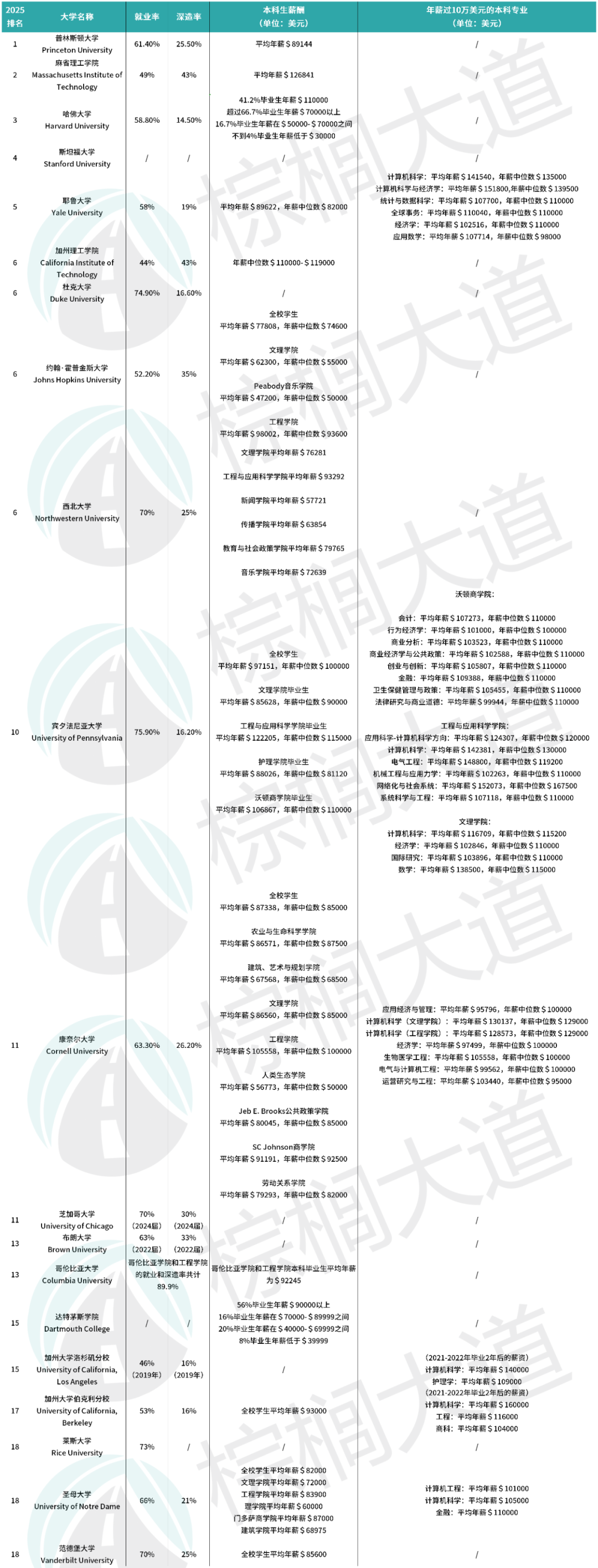 读Top 20顶尖美本的人挣到大钱了吗？校方公布毕业走向