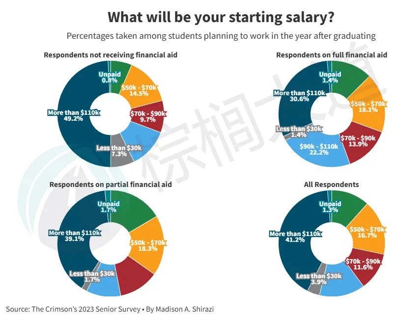 读Top 20顶尖美本的人，挣到大钱了吗？校方公布毕业走向，惊到我了......