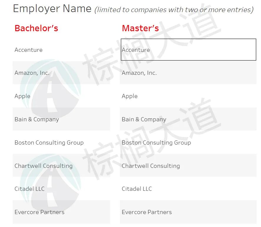 读Top 20顶尖美本的人，挣到大钱了吗？校方公布毕业走向，惊到我了......