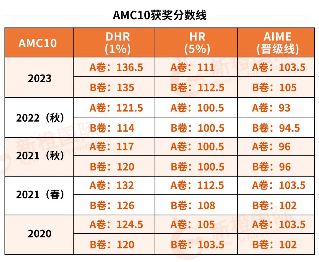 AMC10/12 B卷难度下降，晋级分数线要涨！