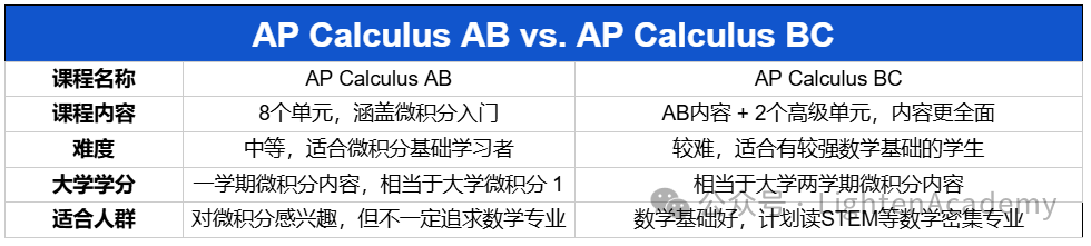 AP微积分AB和BC全解析：高中生如何选择最适合的课程？