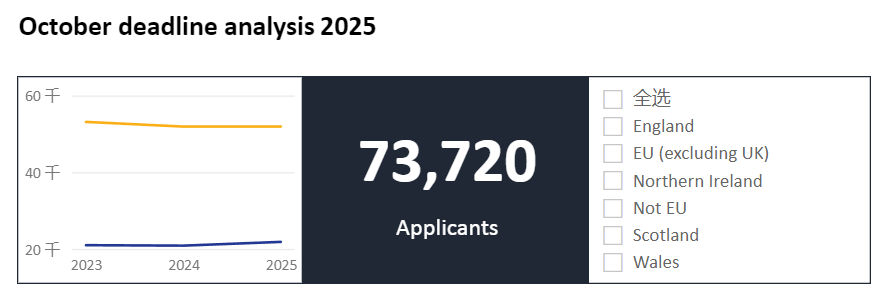 最新！UCAS公布25fall第一轮英本申请数据，中国学生大涨14%！