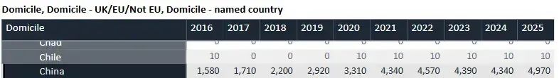 最新！UCAS公布25fall第一轮英本申请数据，中国学生大涨14%！