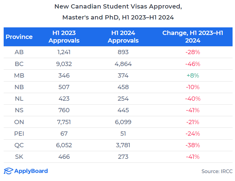 【ApplyBoard独家数据解读】加拿大国际学生配额政策对研究生教育的早期影响