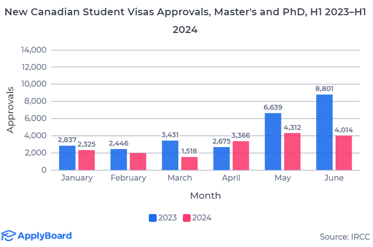 【ApplyBoard独家数据解读】加拿大国际学生配额政策对研究生教育的早期影响