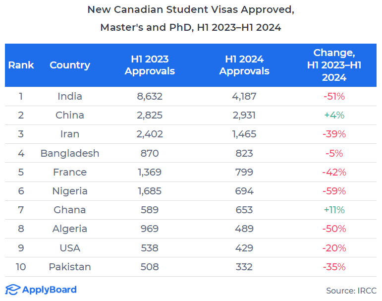 【ApplyBoard独家数据解读】加拿大国际学生配额政策对研究生教育的早期影响