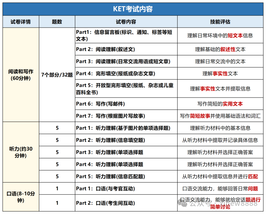 ket适合几年级学生考？附KET培训课程