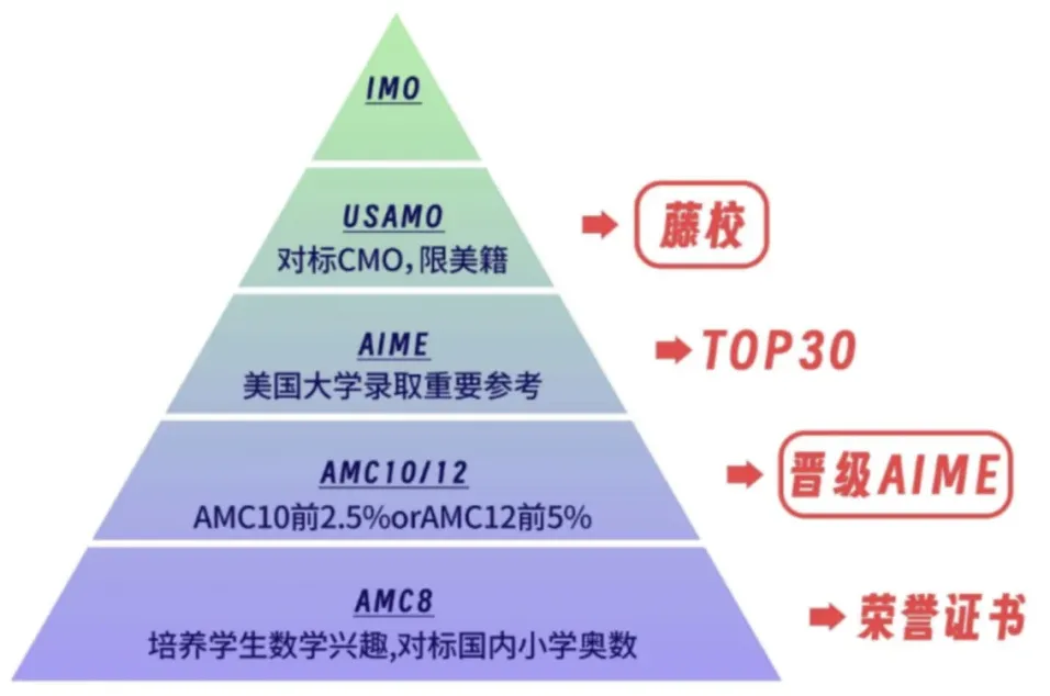 2025年AIME竞赛一文详解！考试时间/内容/分数线汇总！