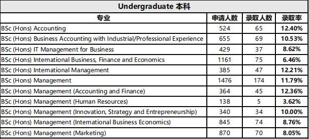 卷王!曼大商学院24fall本硕录取数据重磅出炉!