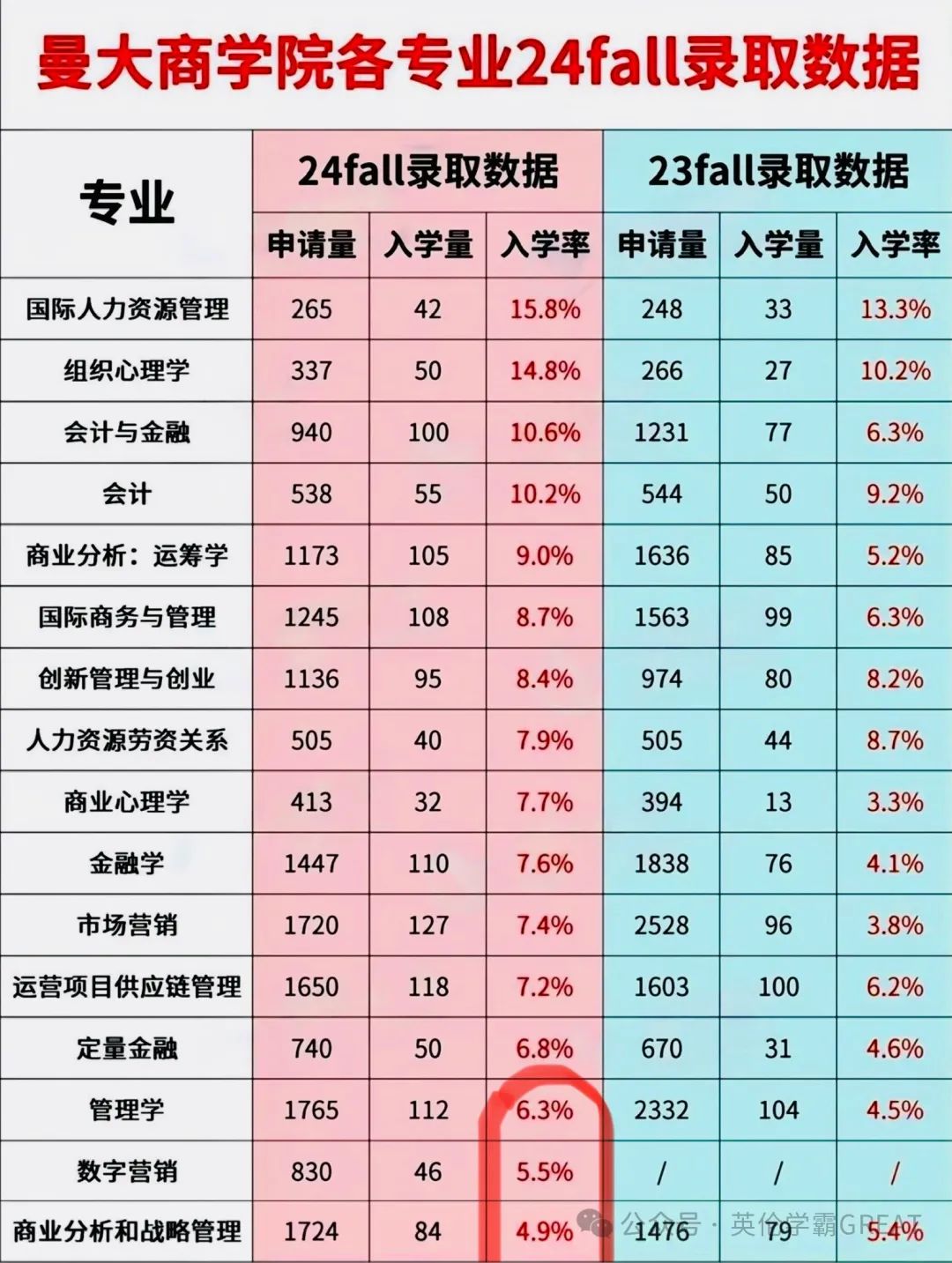 卷王!曼大商学院24fall本硕录取数据重磅出炉!