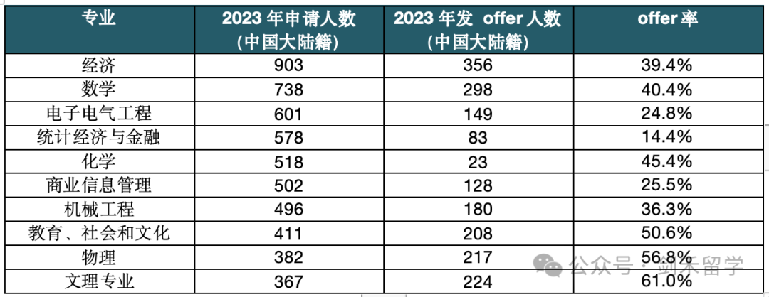 UCL本科这些最难录取专业你踩坑了吗！（含详细录取数据）