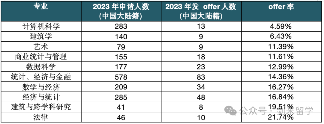 干货｜UCL本科这些最难录取专业，你踩坑了吗！（含详细录取数据）