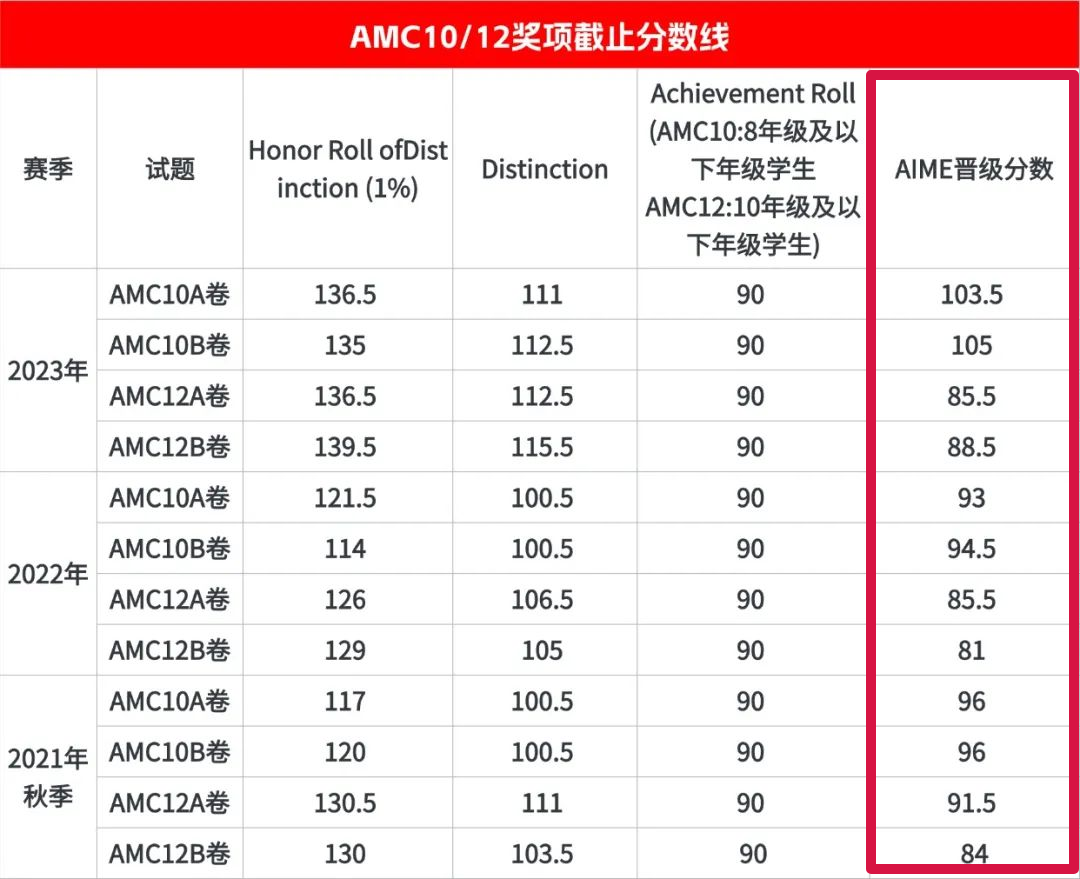 一文详解AIME邀请赛：AIME竞赛规则/考点/真题/难度介绍