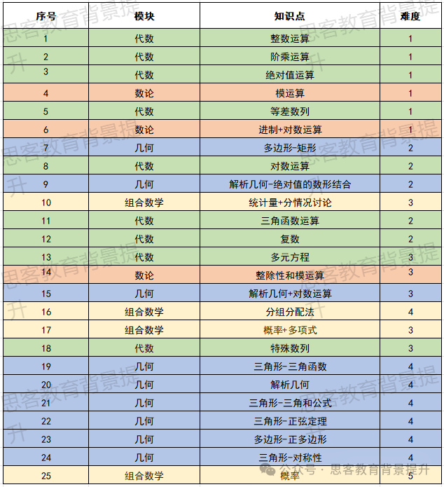 AMC10/12 B卷考点答案解析~附AIME冲刺培训