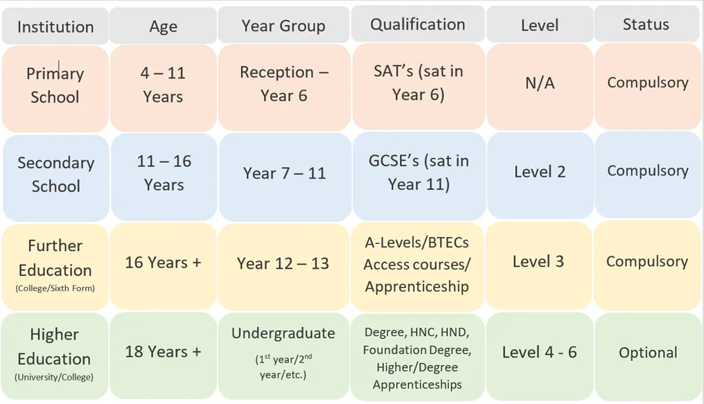 英国中学分为3个阶段，申请GCSE入学应该怎么准备？