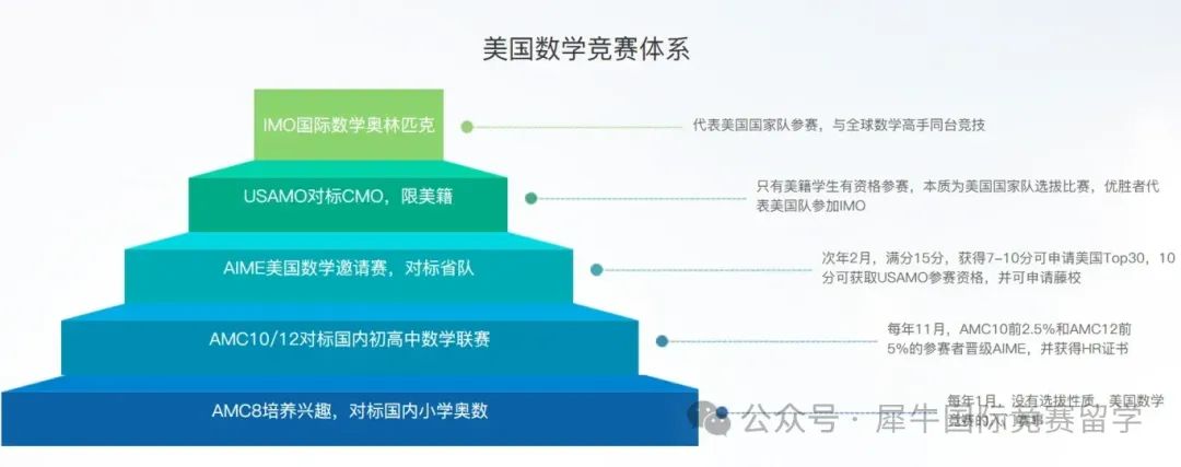 AMC8竞赛一文看懂，收藏这篇就够了！