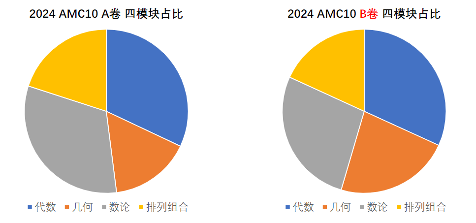 7-10年级AMC10竞赛如何规划 长线备考攻略及培训课程介绍！