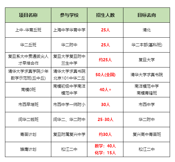 2025届三公录取率增加？上海三公保姆级备考规划