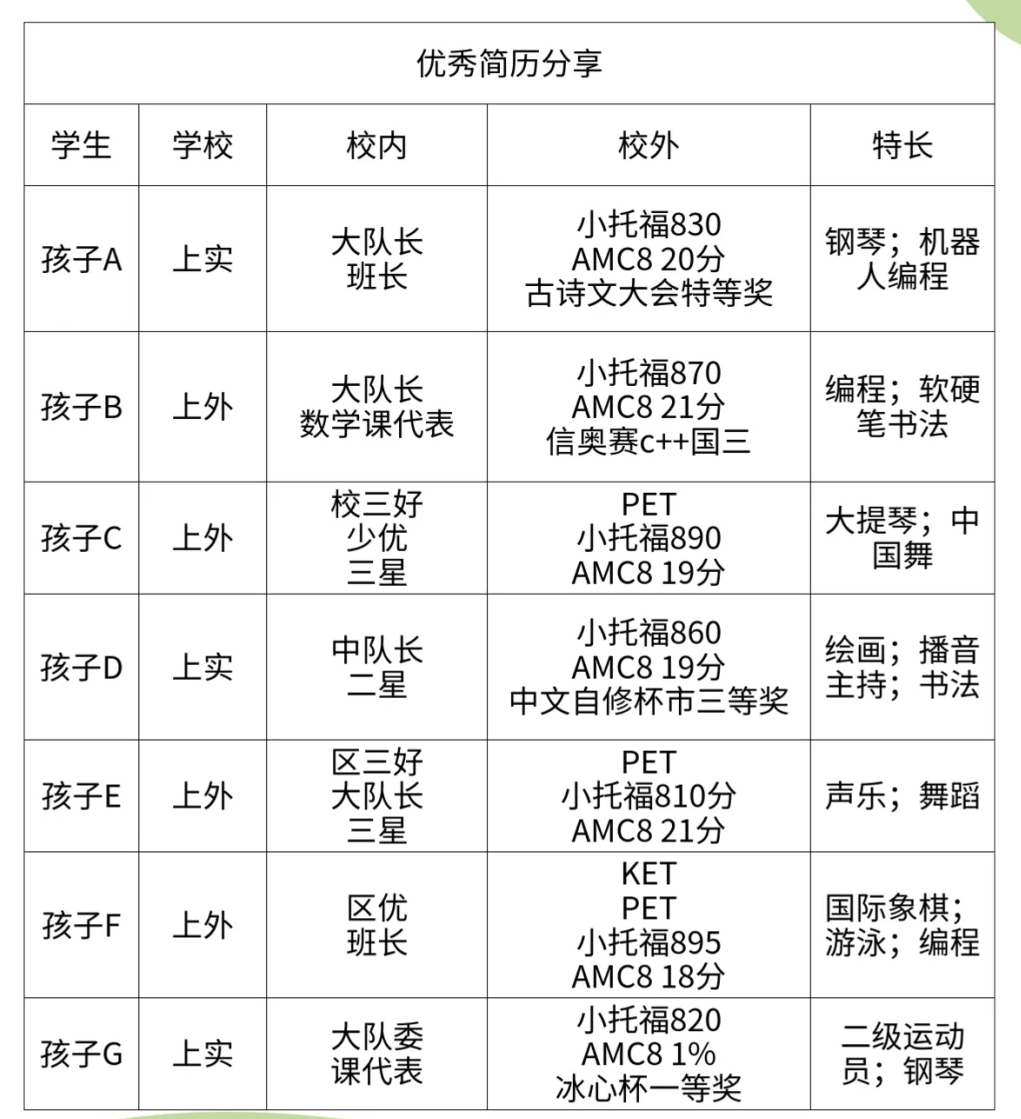 上海SMK当道，25届三公录取率增加？上海三公保姆级备考规划~