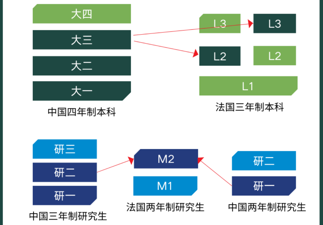 法国留学申请新政发布 申请材料有调整！