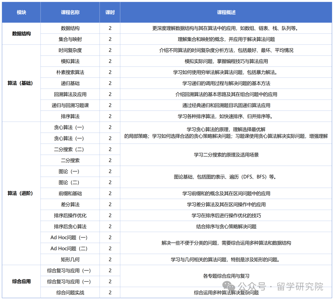 USACO竞赛不同等级有何不同的含金量？申请MIT需要打到USACO的银级够了吗？