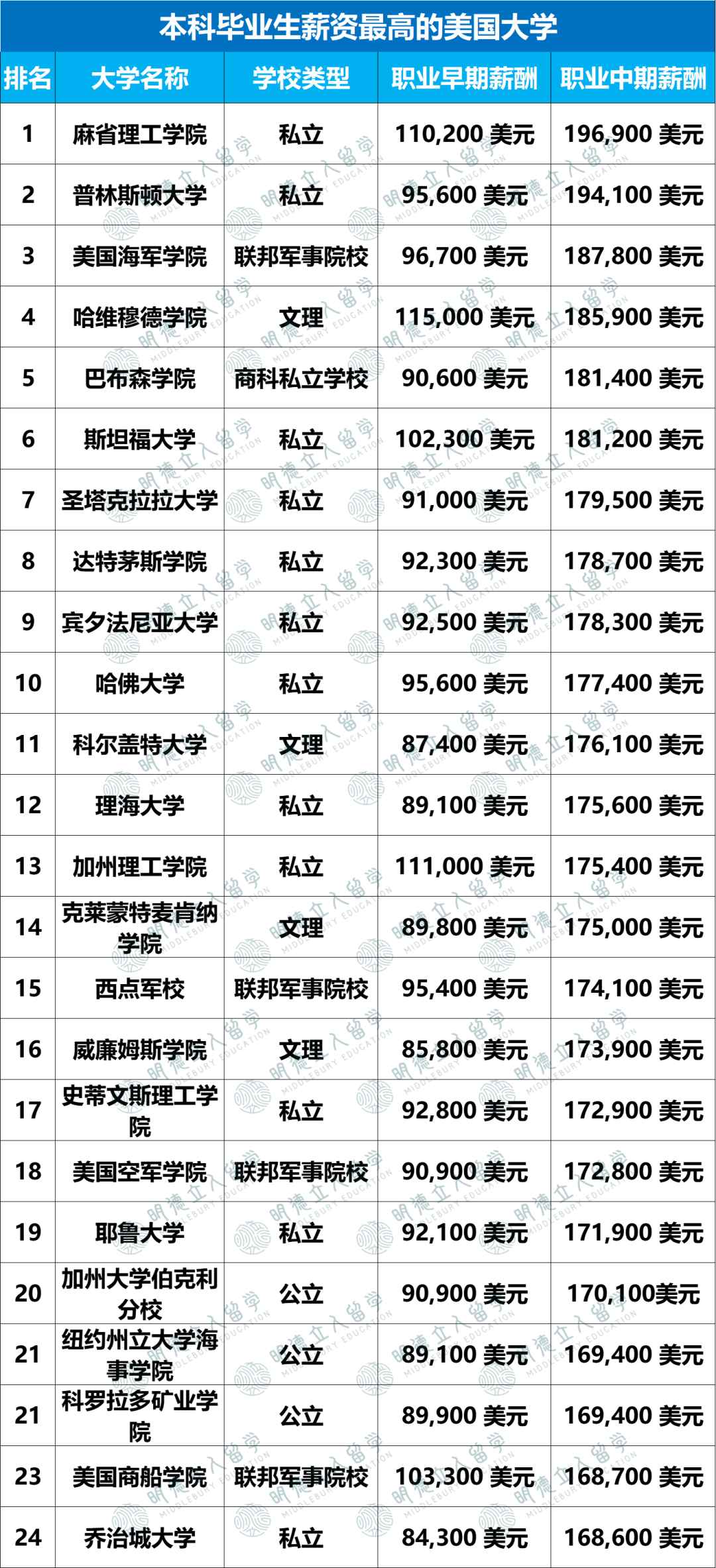 2024美本毕业生薪资最高的大学！「7大排名」摸透最值钱大学&专业！