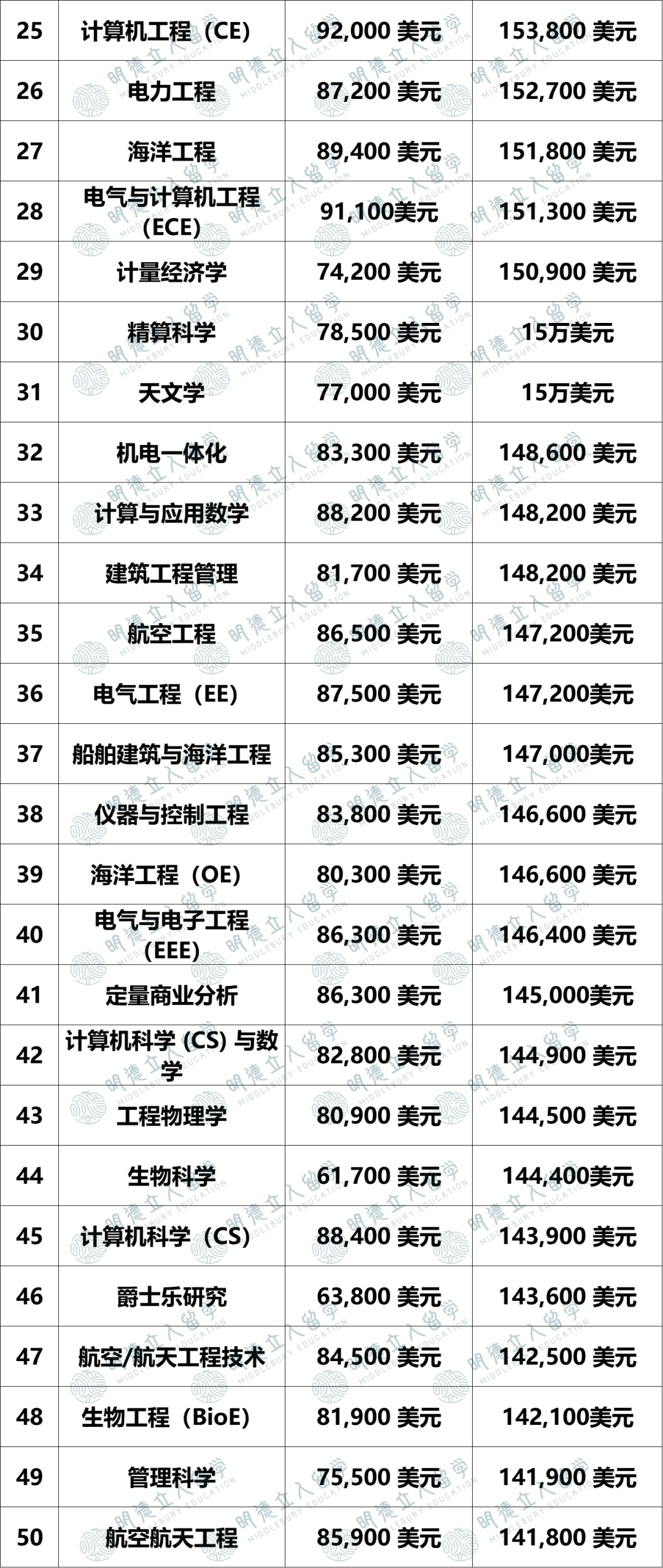 2024美本毕业生薪资最高的大学！「7大排名」摸透最值钱大学&专业！