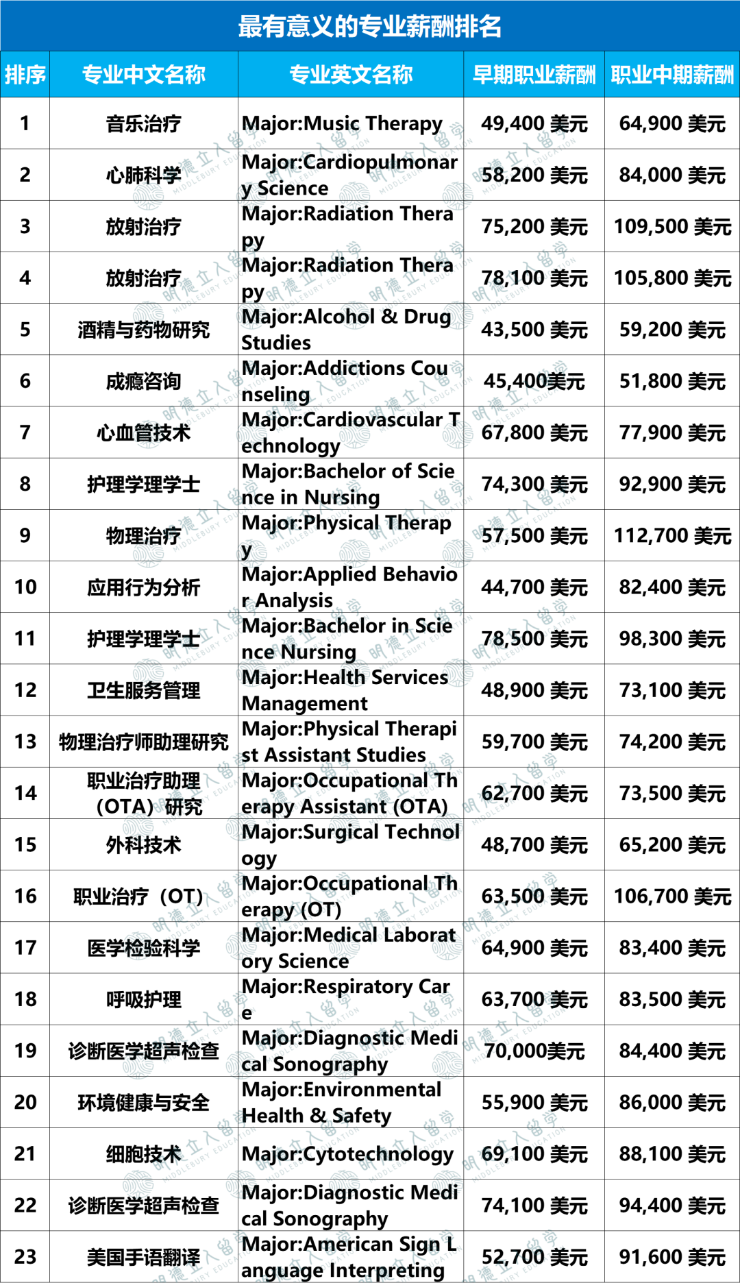 2024美本毕业生薪资最高的大学！「7大排名」摸透最值钱大学&专业！