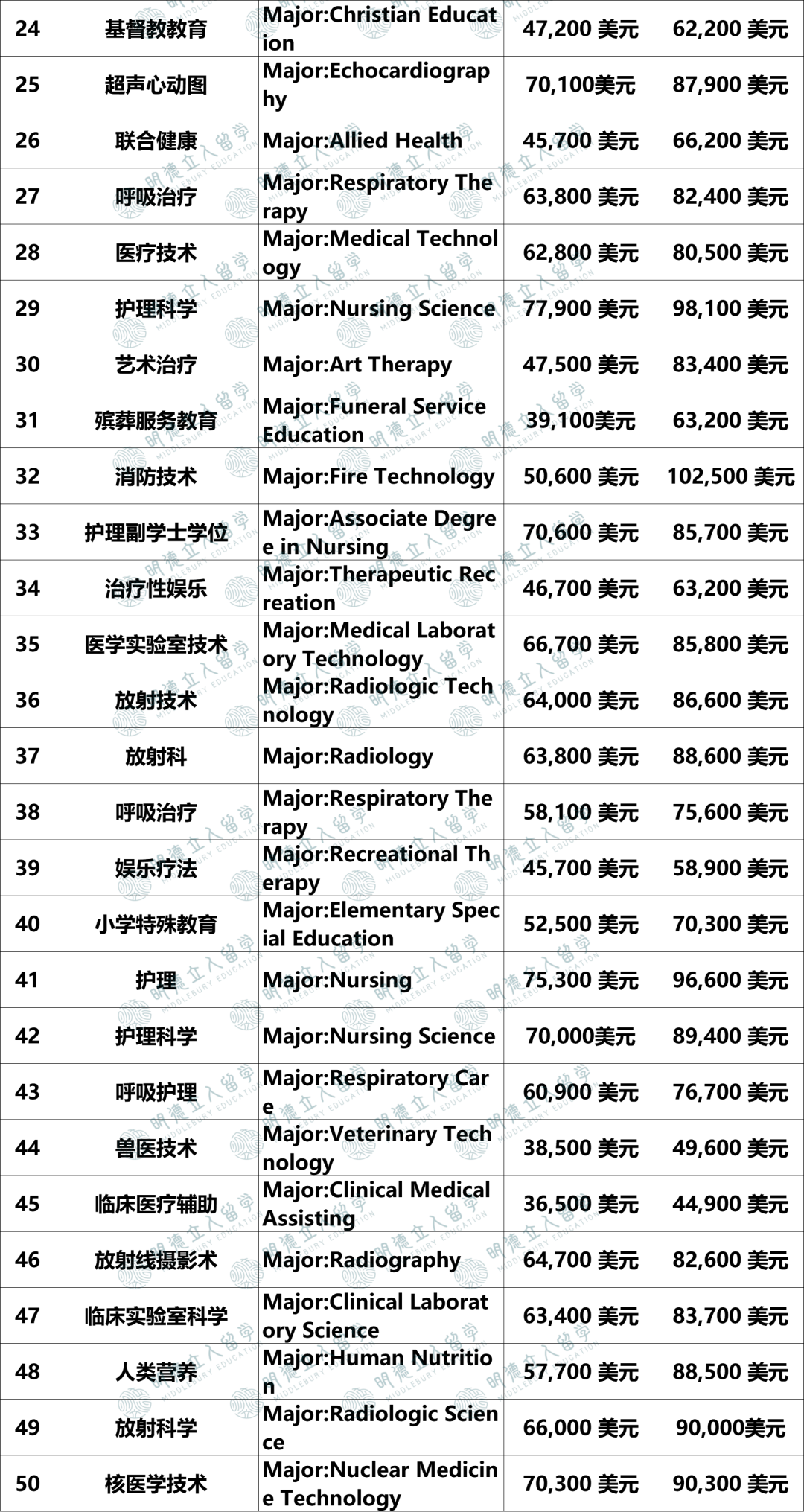 2024美本毕业生薪资最高的大学！「7大排名」摸透最值钱大学&专业！