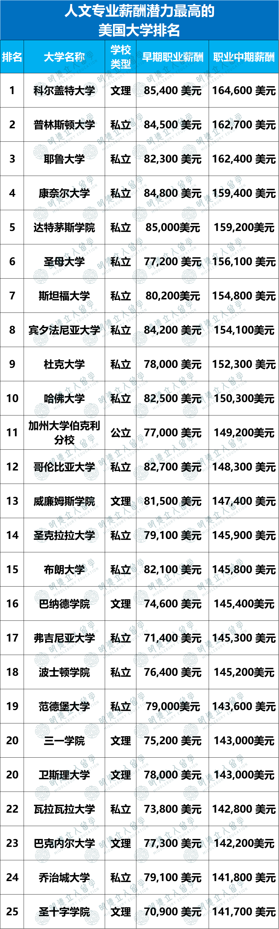 2024美本毕业生薪资最高的大学！「7大排名」摸透最值钱大学&专业！