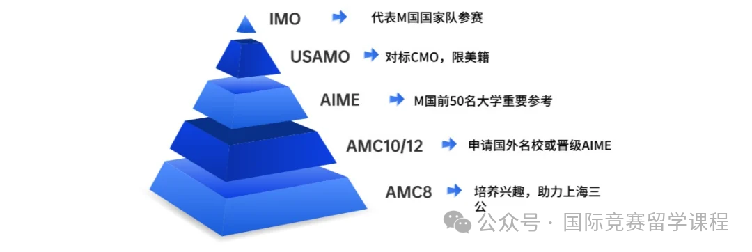 AMC8比奥数更适合普娃吗？不同阶段如何备考AMC8？