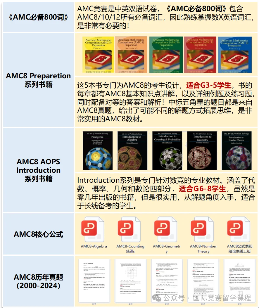 AMC8比奥数更适合普娃吗？不同阶段如何备考AMC8？