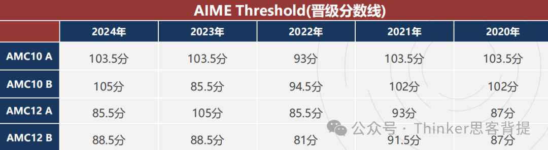 确定晋级！AIME数学竞赛如何规划？2025AIME 20课时冲分课程计划！