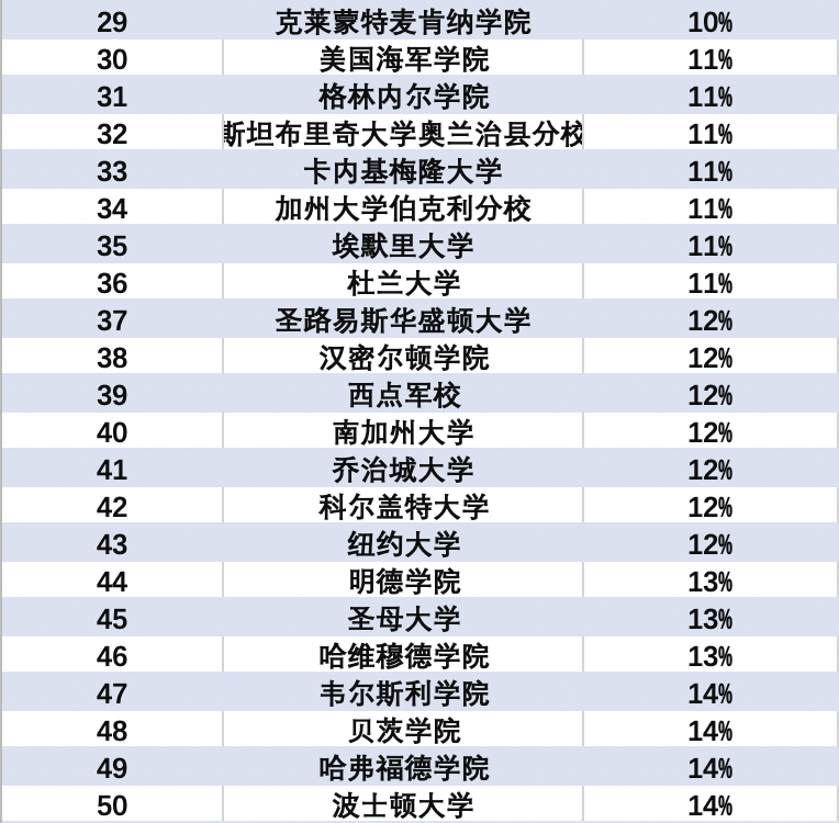 美国录取率最低的大学曝光！第一不是哈耶普斯麻、不是藤校、竟然是...