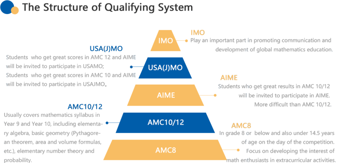 AMC10前5%相当于AIME什么水平？AIME考多少分有用？