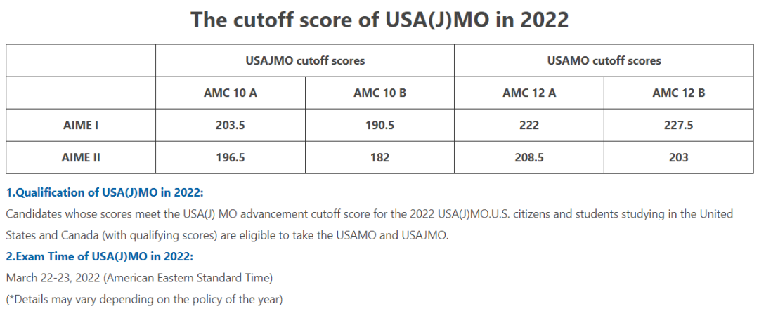 AMC10前5%相当于AIME什么水平？AIME考多少分有用？