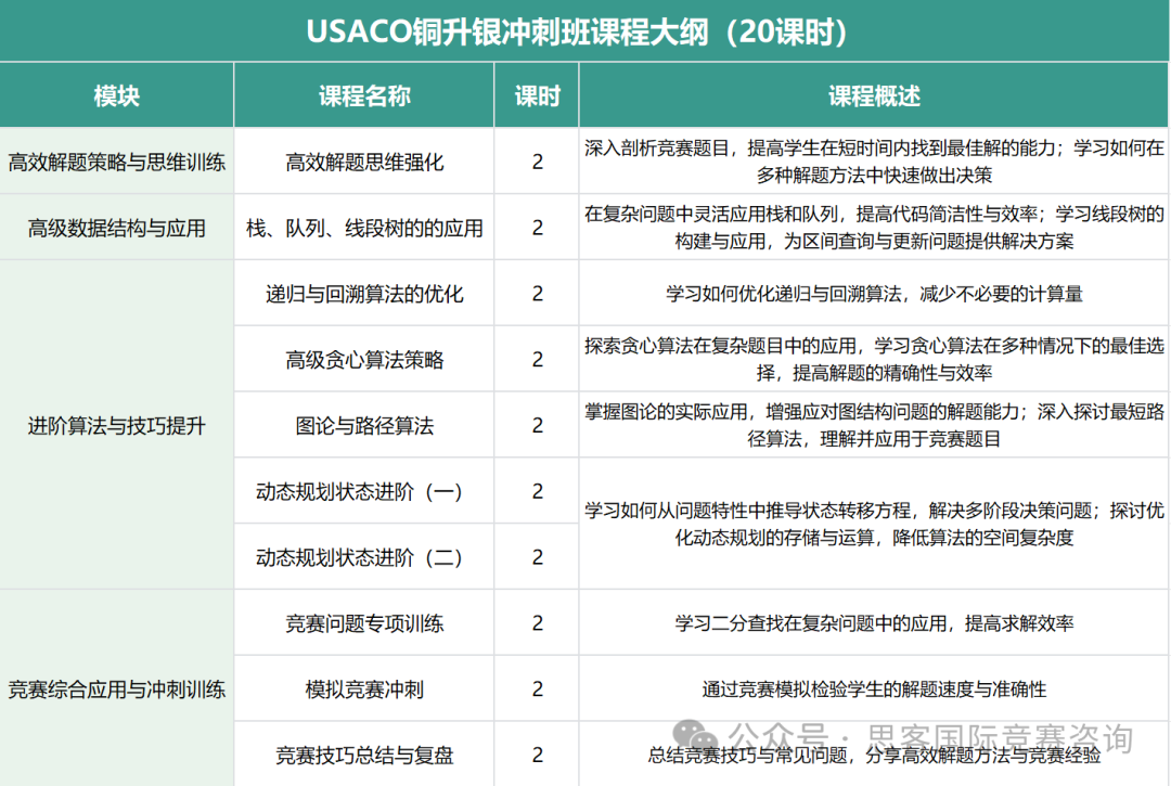 小学六年级就可以参加的USACO竞赛！USACO参赛编程语言是什么？附USACO竞赛铜升银培训课程~