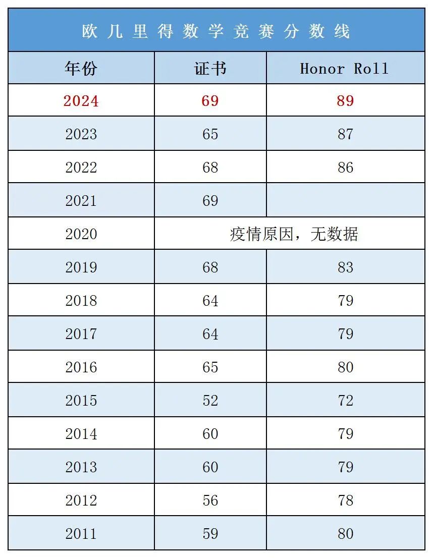 2025年上半年这个数学竞赛不容错过~欧几里得数学竞赛详解