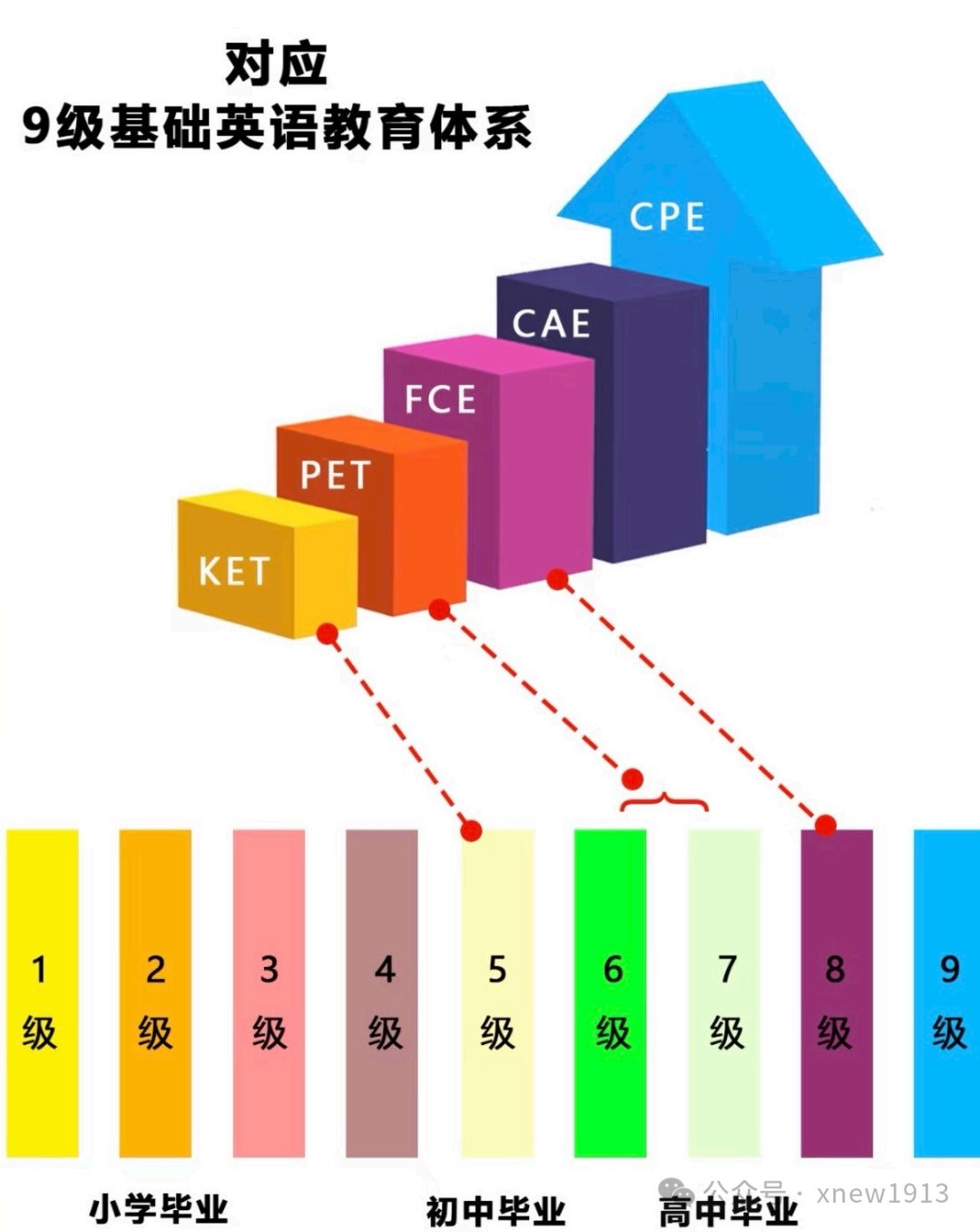 KET/PET有必要考吗？KET/PET适合几年级考？