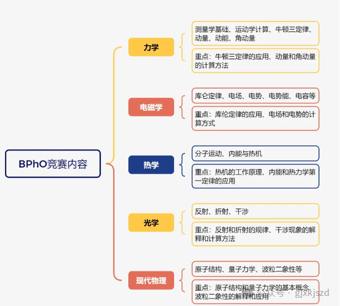 一文讲清牛剑认可度超高的BPhO英国物理奥赛！(附24年R1真题解析)