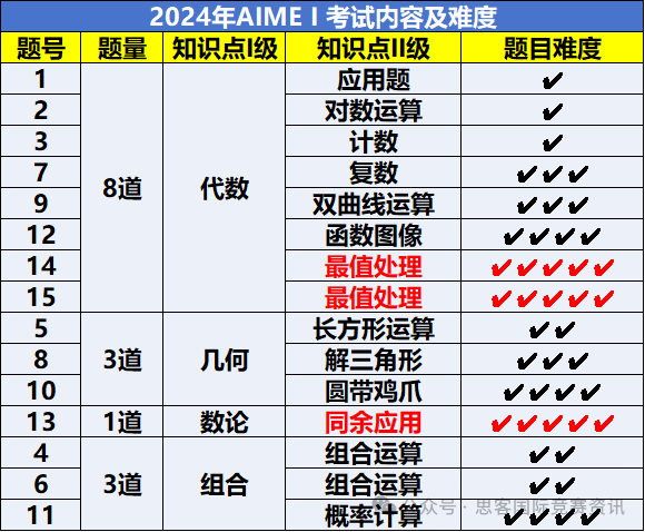 2025年AIME辅导培训班开启，参赛须知往年考情分析与考题难度！