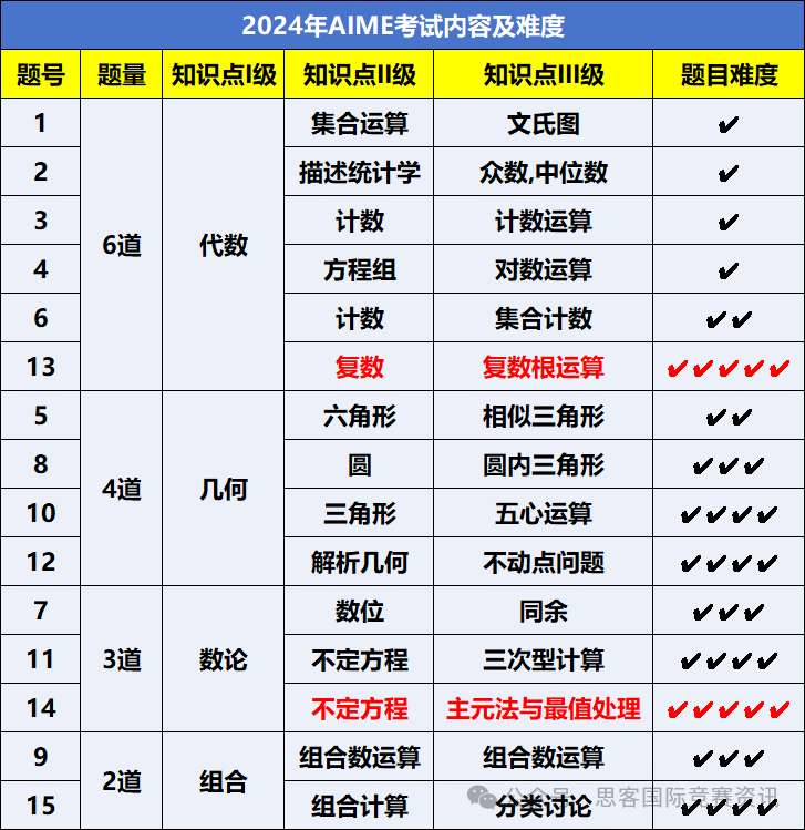 2025年AIME辅导培训班开启，参赛须知往年考情分析与考题难度！