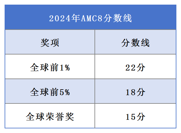 AMC8历年分数线汇总！AMC8到底有啥用？