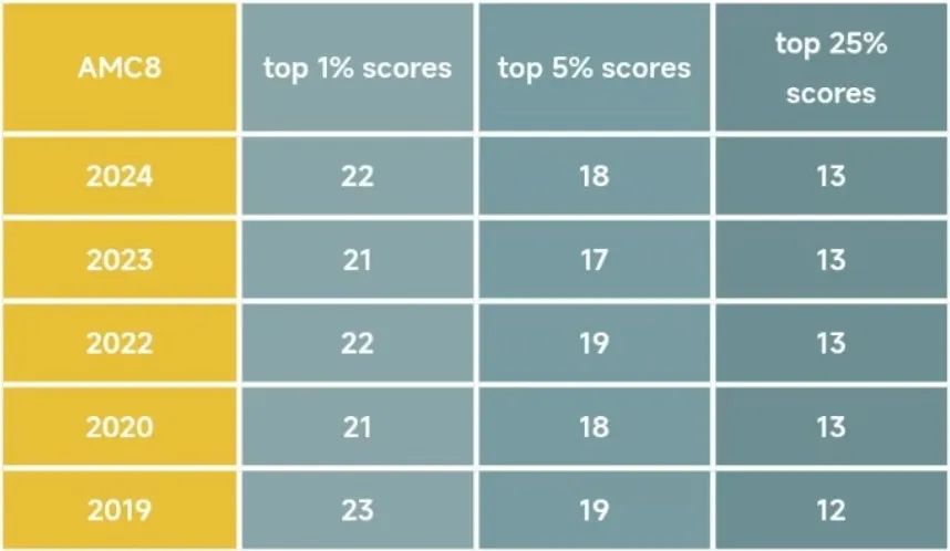 AMC8历年分数线汇总！AMC8到底有啥用？