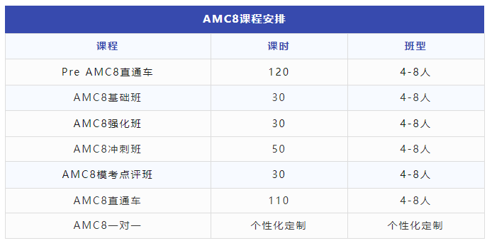 上海三公为什么一定要考AMC8？孩子AMC8考多少分才有用！