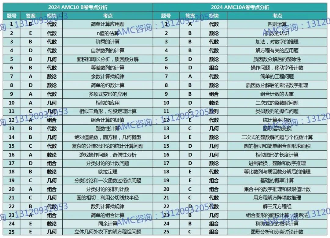 2024年AMC10竞赛A卷和B卷哪个难？新手备考AMC10/12长线班