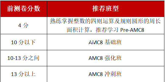 体制内孩子要不要考AMC8数学竞赛？